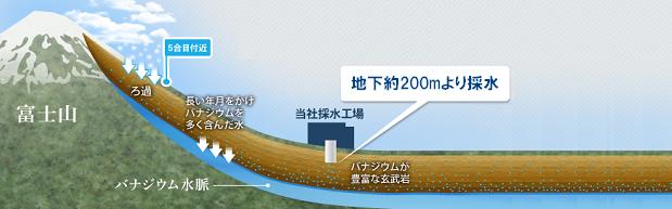 プレミアムフジの富士山採水地