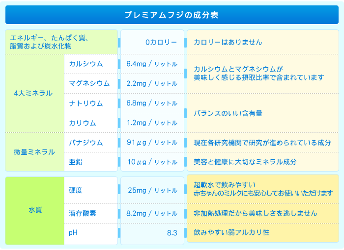 プレミアムフジの成分表