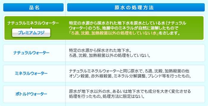 ミネラルウォーターの種類